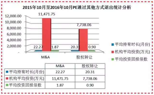 pe成功退出的案例,pe投资退出方式的比较分析
