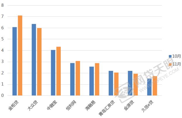 11月山东网贷报告：利率再降，成交额反升
