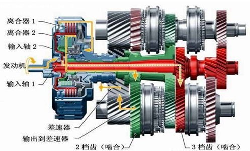 双离合是什么意思,什么是双离合哪些车属于双离合