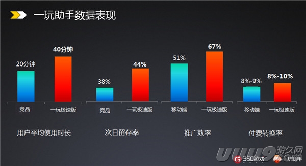 一玩助手引领分发升级360游戏面向手游厂商开放5亿PC用户