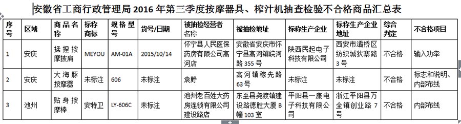 瀹夊窘鐪佸競鍦虹洃绠″眬鎶芥,瀹夊窘鐪佸競鍦虹洃鐫ｇ鐞嗗眬鎶芥椋熷搧