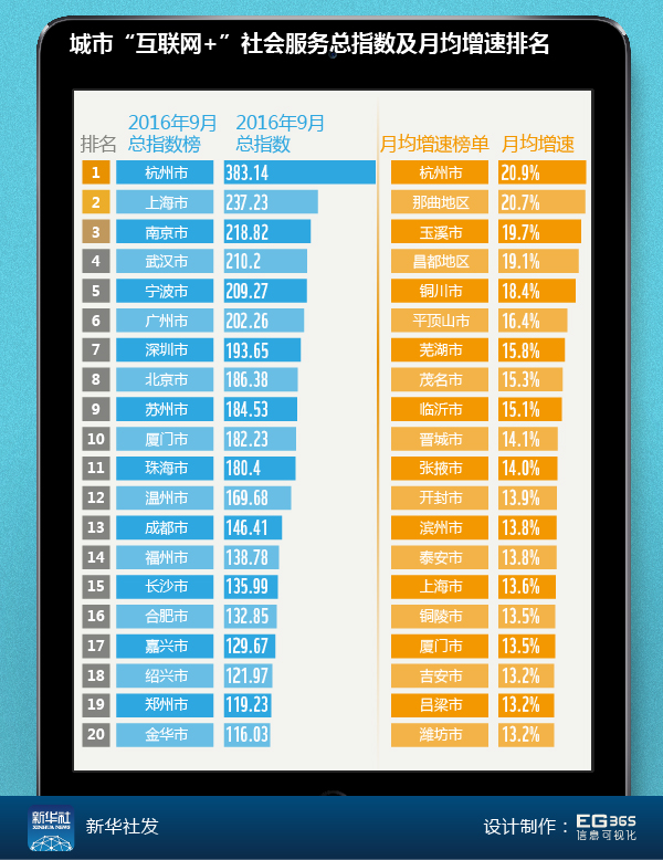 互联网城市发展指数,互联网综合发展指数城市排名