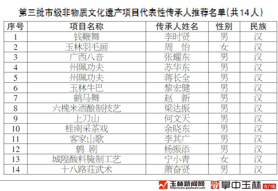 「新闻下午茶」公示了！玉林要重点保护这9样东西，看看有你们家的吗？
