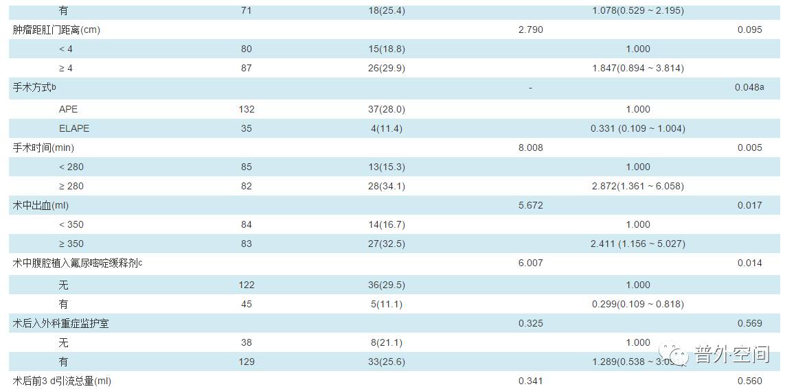 直肠癌局部切除的手术适应症,直肠癌手术导致输尿管损伤