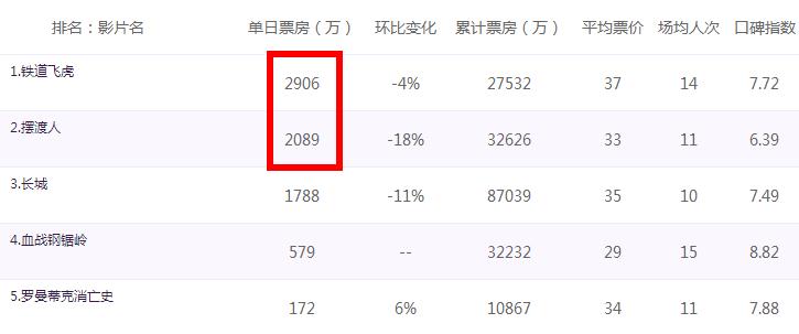 成龙铁道飞虎票房,铁道飞虎全球票房