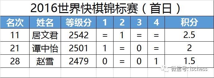 2017国际快棋锦标赛,快棋世锦赛获奖