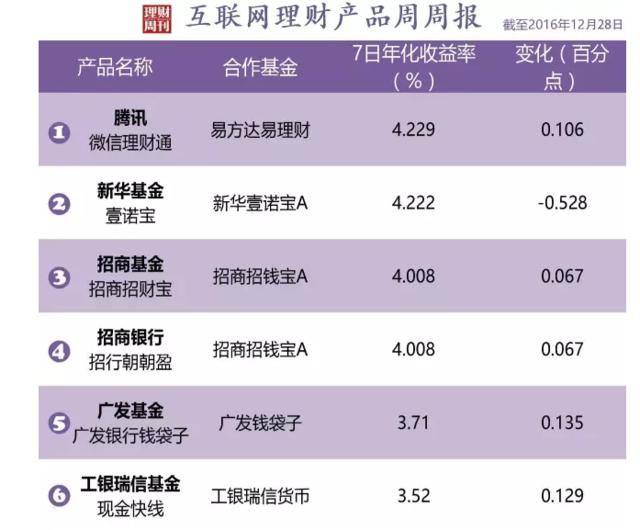昨天“宝宝”发威了，收益率竟超过了4%！