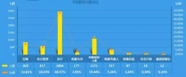 会计行业工资为什么低,会计行业就业劣势