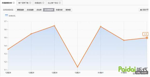 直通车出价优化逻辑技巧,3分钟学会直通车新手出价技巧