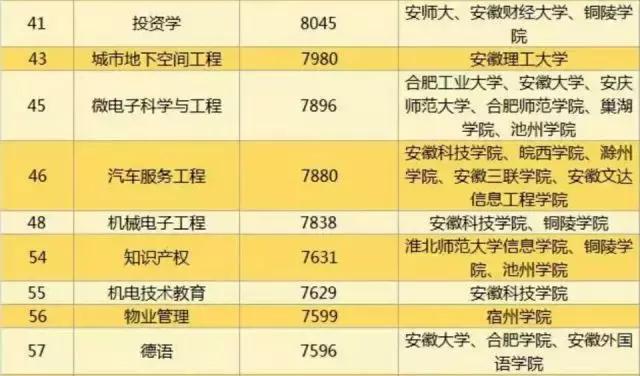 安徽高校工资揭秘,全国高校大学生薪酬榜