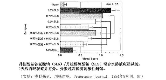 国外的洗发水含有聚醚硫酸,sulfate的洗发水