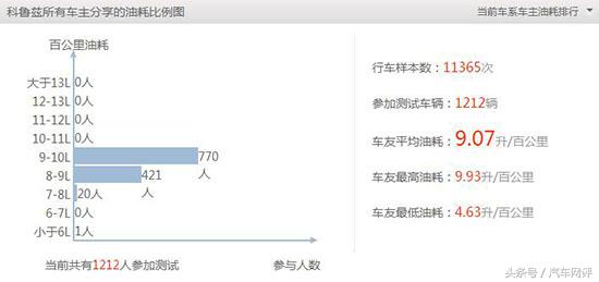 雪佛兰探界者1.5t洗完积碳油耗高,雪佛兰开拓者油耗小熊油耗