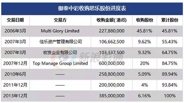 御泰中彩控股最新消息,御泰中彩的最新消息