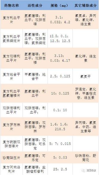 抗高血压药物实验报告,中美研制降血压药