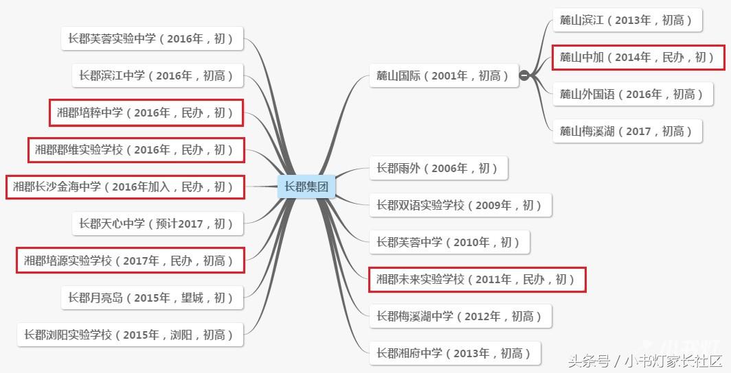 长沙四大名校集团扩张之路最新势力图