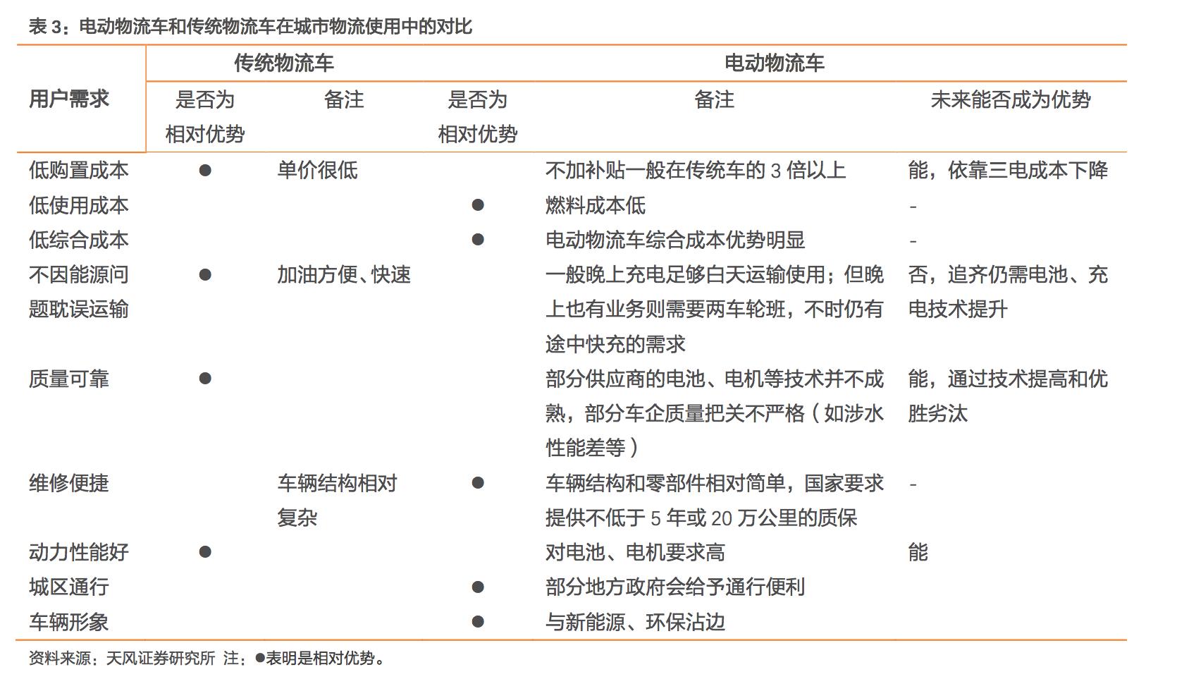 电动物流车深度报告:是否能替代城市物流所用的轻微卡、轻微客?