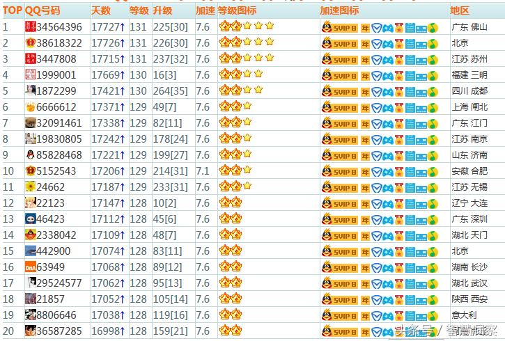 qq等级排行榜2010,qq等级排行榜前50名揭晓