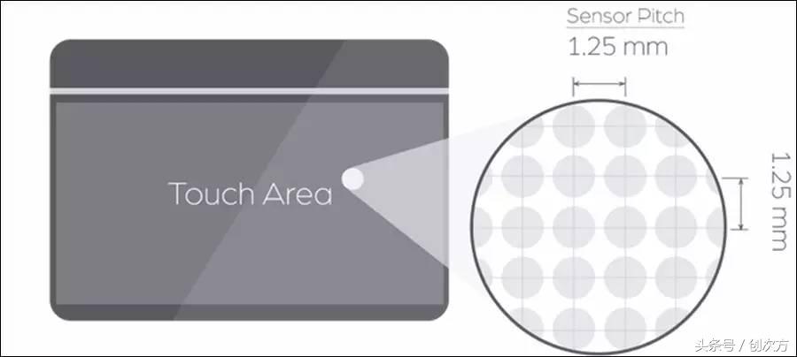 一块板，放张膜就实现任何功能，控制机器人也没问题，什么黑科技