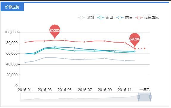南山诺德国际和山海翠庐对比,小区测评