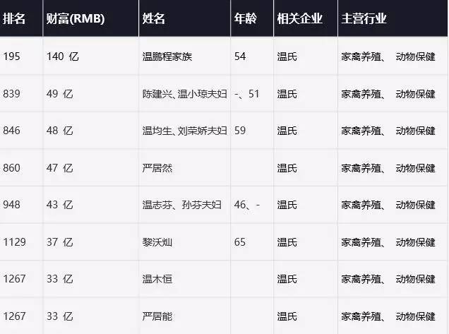 这个二愣子总裁和鸡睡了20年，还把一家鸡场干到了2000亿，全球的鸡都得管他叫爸爸！