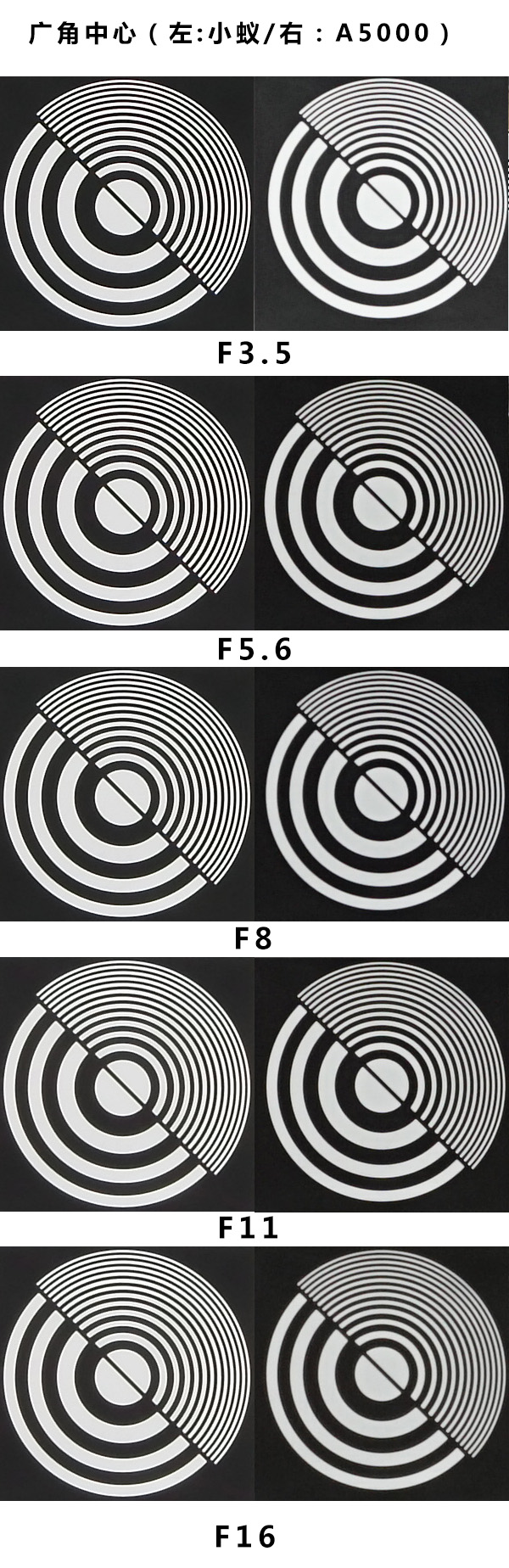 索尼微单哪款可与佳能m50比较,佳能500d与小蚁微单