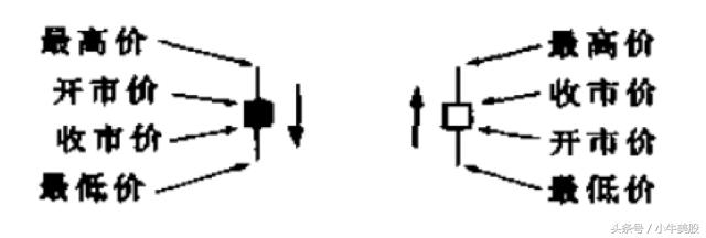 入门全部k线,k线入门基础视频