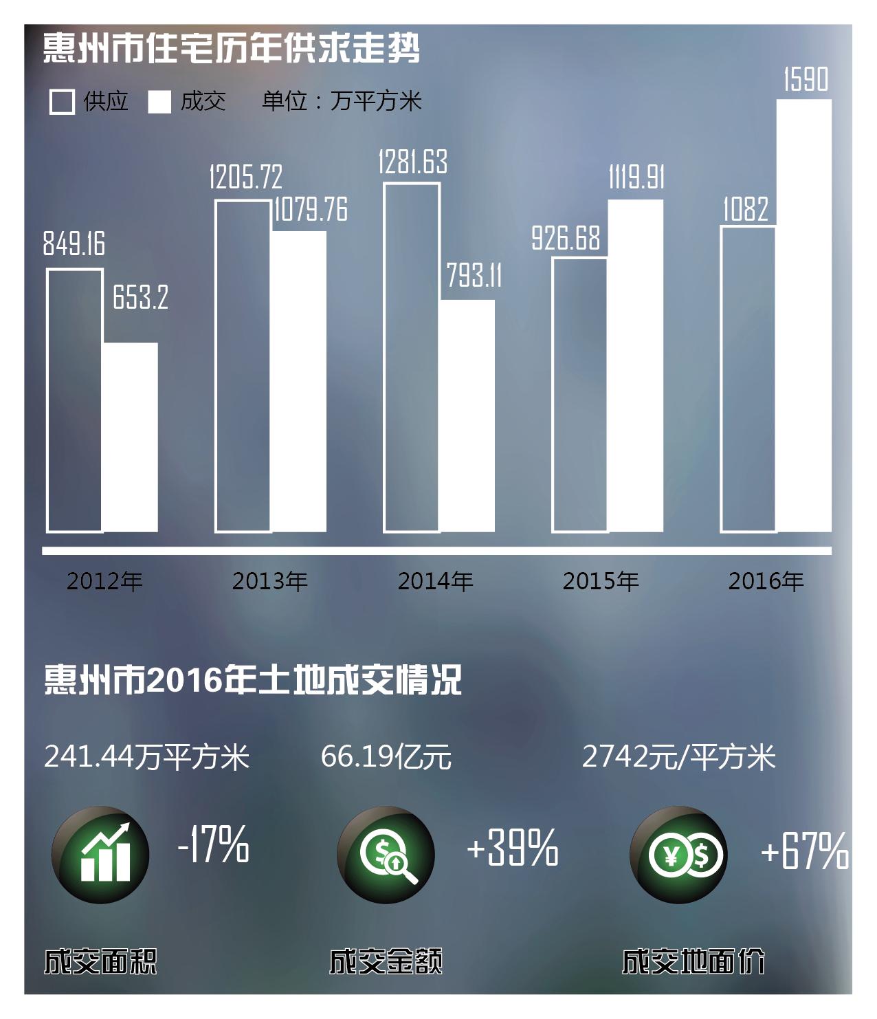 东莞楼市成交创8周最低纪录,惠州和东莞的房价