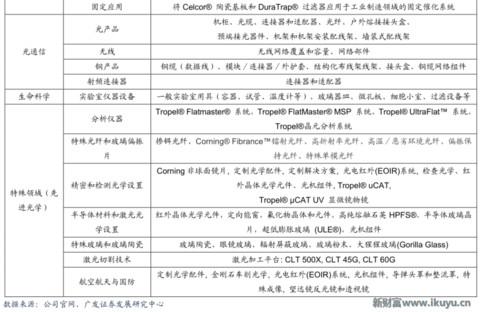 世界最优秀的防划玻璃面板供应商美国康宁玻璃百年传奇