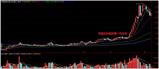 牛市第一浪牛股,牛市龙头股记录