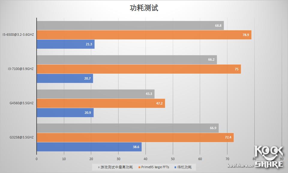 intelpentiumcpug4560,intelpentiumg2030怎么样