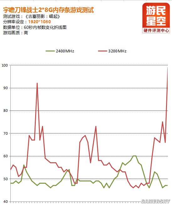 宇瞻高频内存,宇瞻ddr43200能超到4000吗