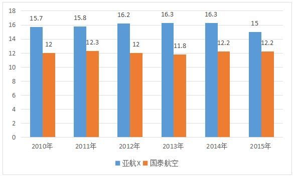 低成本航线,上海航空787-9远程航线