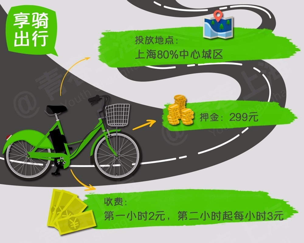 上海共享单车哪个平台比较好,上海哪种共享单车最多