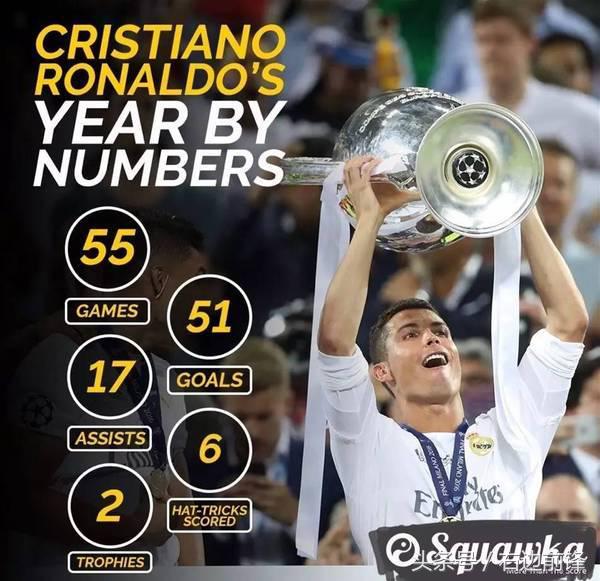 当今体坛谁最吸金？C罗成最大赢家