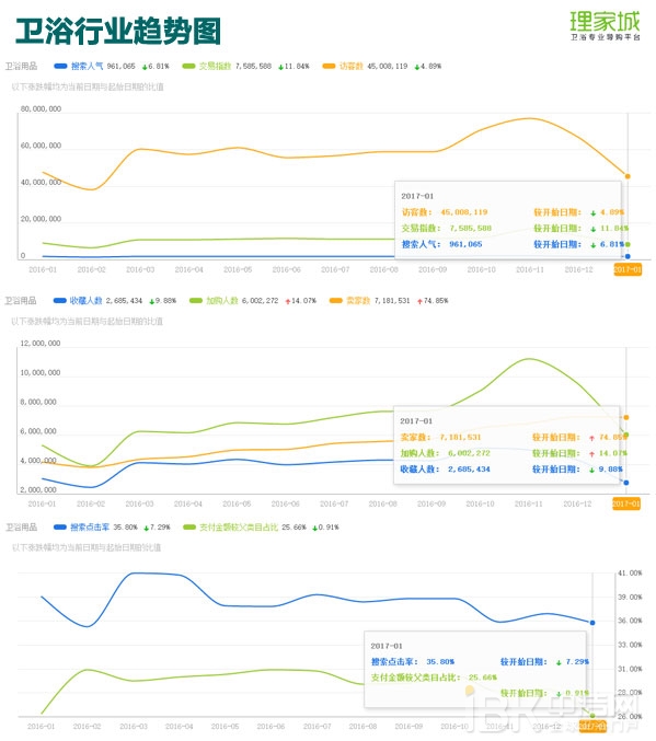 春节月卖火了浴室镜？2017年1月天猫淘宝卫浴数据分析