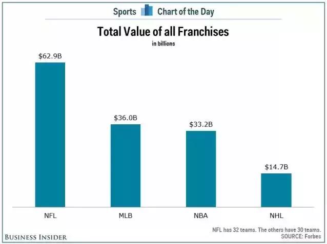 超级碗商业价值,超级碗品牌估值