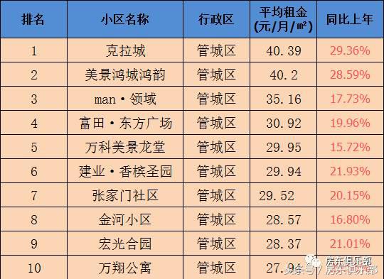 最近郑州租房免一月房租,郑州租房价格下降2018