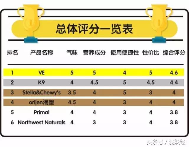 世界十大冻干粮排名,哪个牌子的冻干粮好