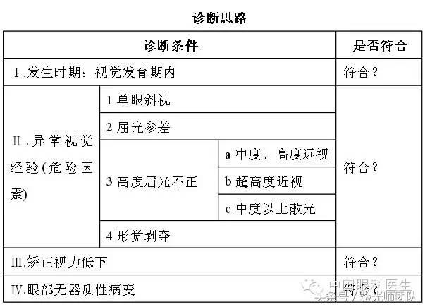儿童弱视诊断治疗共识,弱视的诊断标准