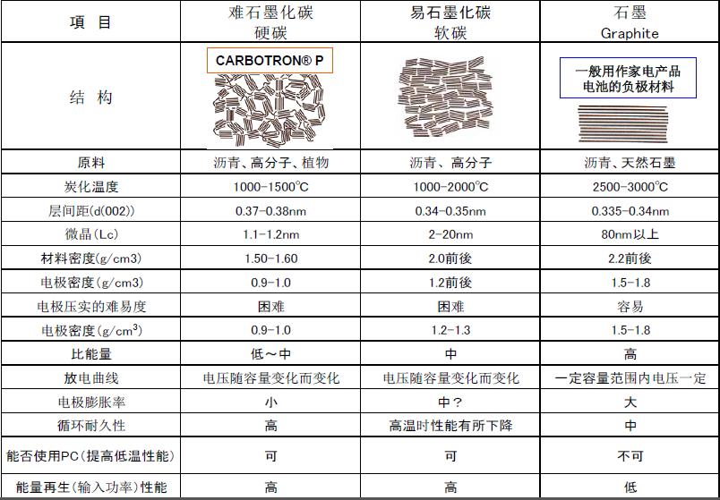 锂离子电池负极和正极材料的区别,锂离子电池正负极材料是什么
