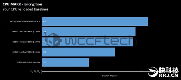 英特尔i7惊慌！AMDRyzen8核/6核理论跑分大曝光