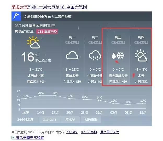 阜阳气温将下降到零下16度吗,阜阳34度天气预报