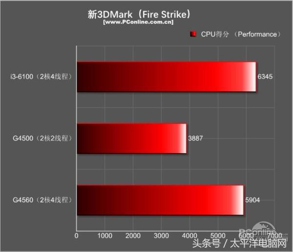 奔腾g4560是第几代的,奔腾g4560什么水平和几代i5媲美