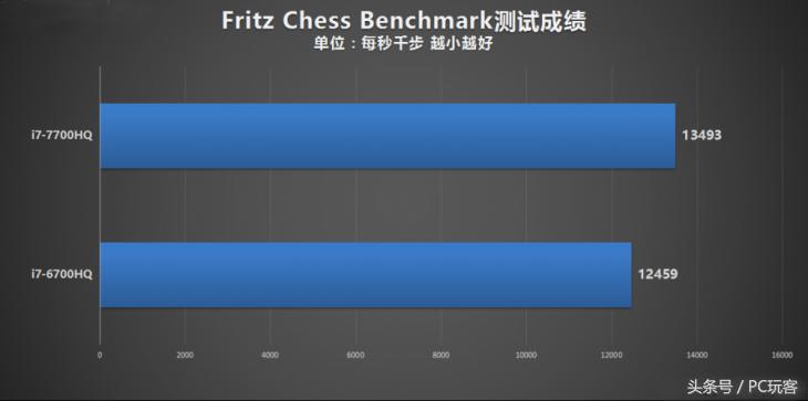 i7-7700hq和r5-5500u,i7-7700hq和i58265u