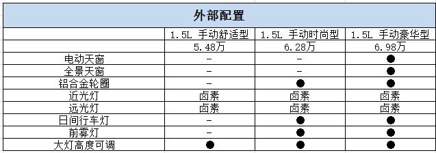 宝骏5101.5l肉不肉,宝骏510手动版哪款最实惠