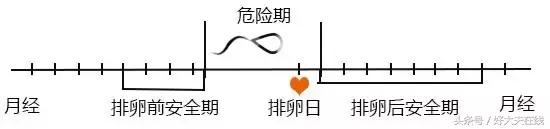 安全期里哪一天最安全,安全期避孕安全可靠吗