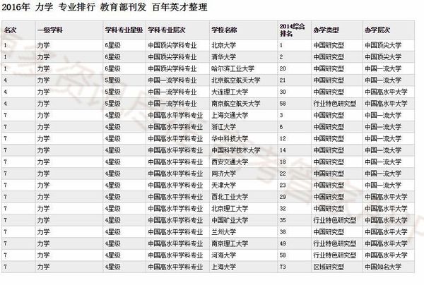 力学专业大学排名,力学好选什么专业