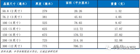 半导体硅片现状,中国每年进口硅片情况