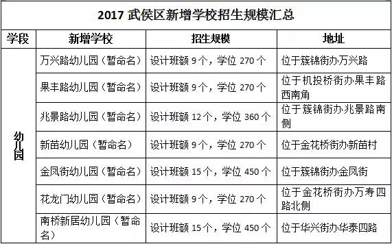 从幼儿园到大学，2017成都要建这么多学校！