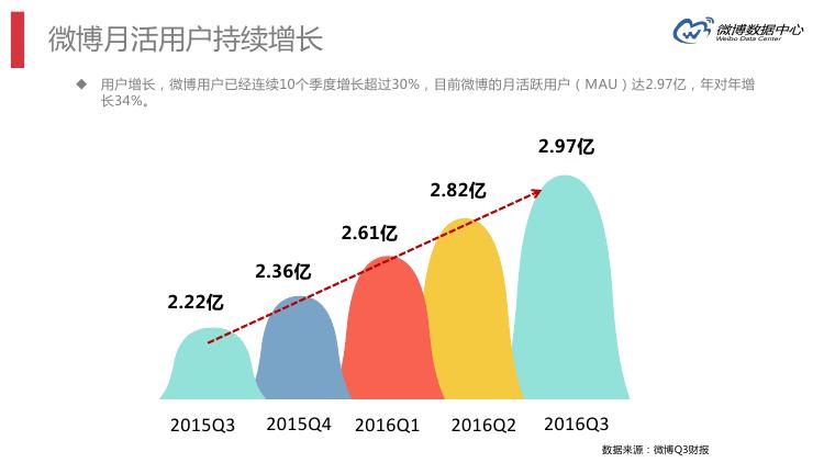 微博数据分析的主要数据,微博大数据统计